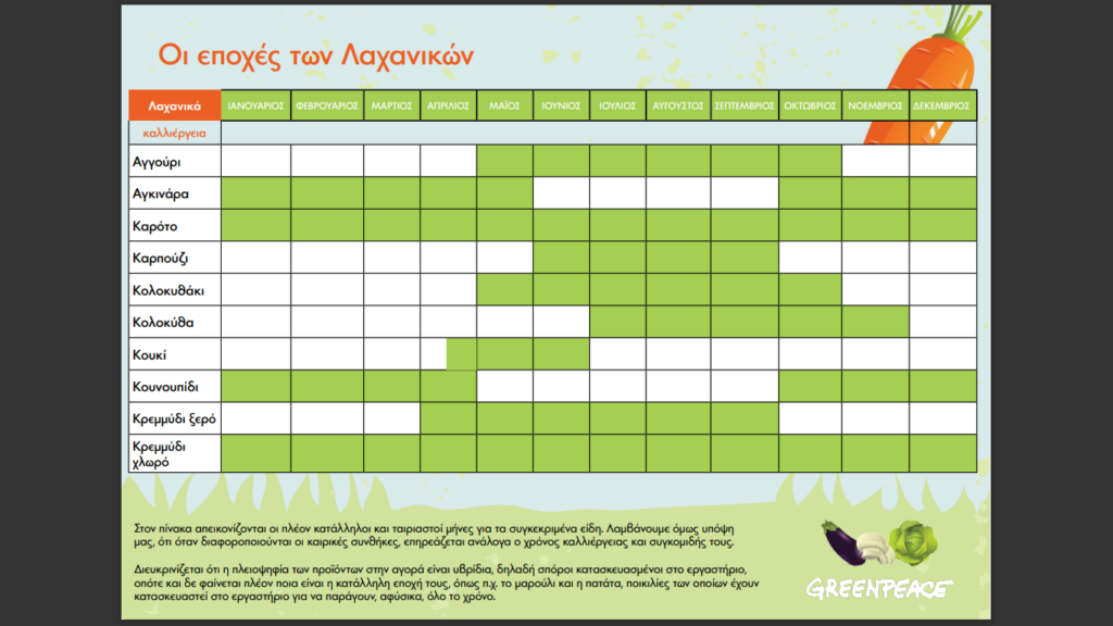 Οι εποχές των Λαχανικών σε 4 πίνακες από την Greenpeace